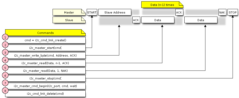 I2c master read